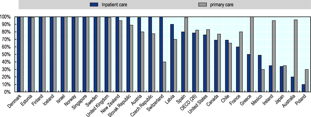 Figure 1.2. Countries are digitalising their health records