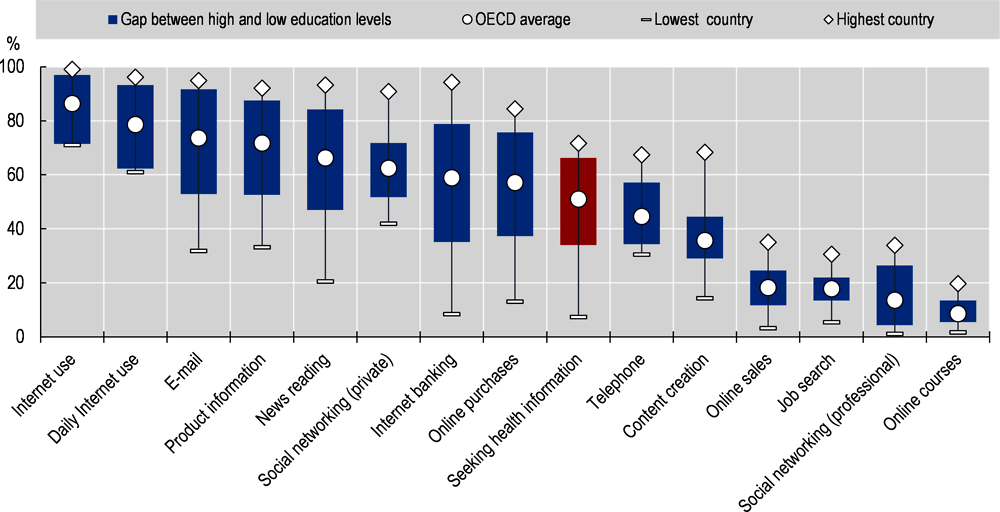 Figure 1.8. Socio-economic disparity is observed in most on line activities – including seeking health information