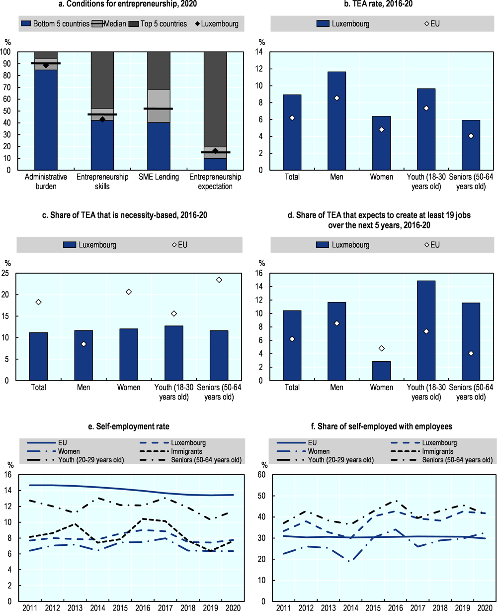 Figure 27.1. Entrepreneurship and self-employment in Luxembourg