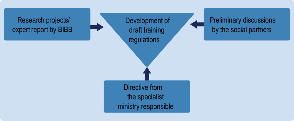 Figure 3.3. Co-operation between research, government and social partners in training reform