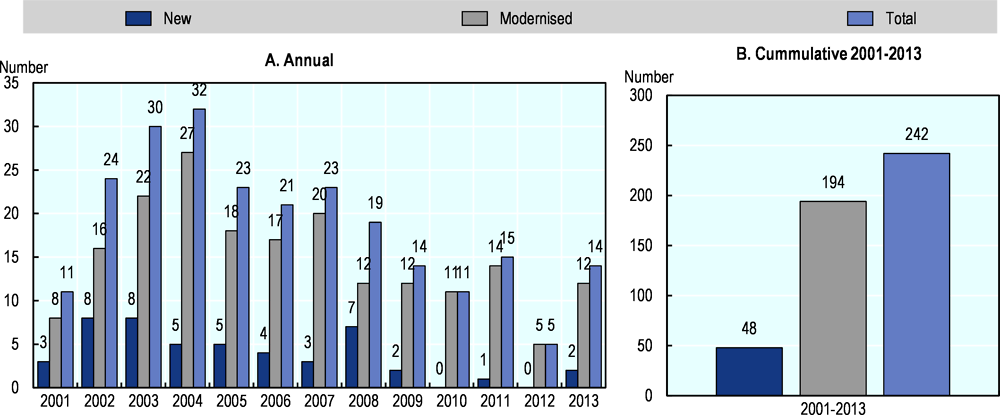 Figure 3.4. Revised and new training regulations in Germany per year, 2001 to 2013