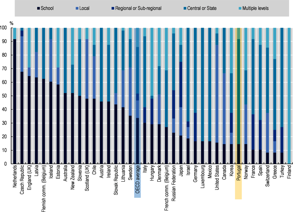 Figure 2.3. Percentage of decisions taken at each level of government in public lower secondary education (2017)