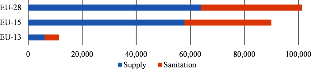 Figure 2.2. Estimated annual expenditures for water supply and sanitation for the EU-28