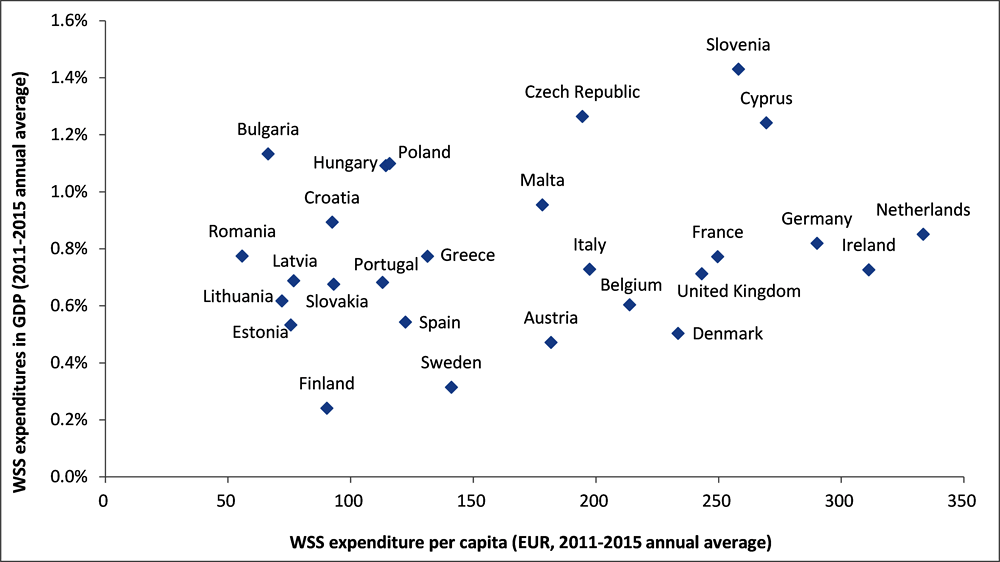 Figure 2.6. Estimated expenditures per capita and as % of GDP