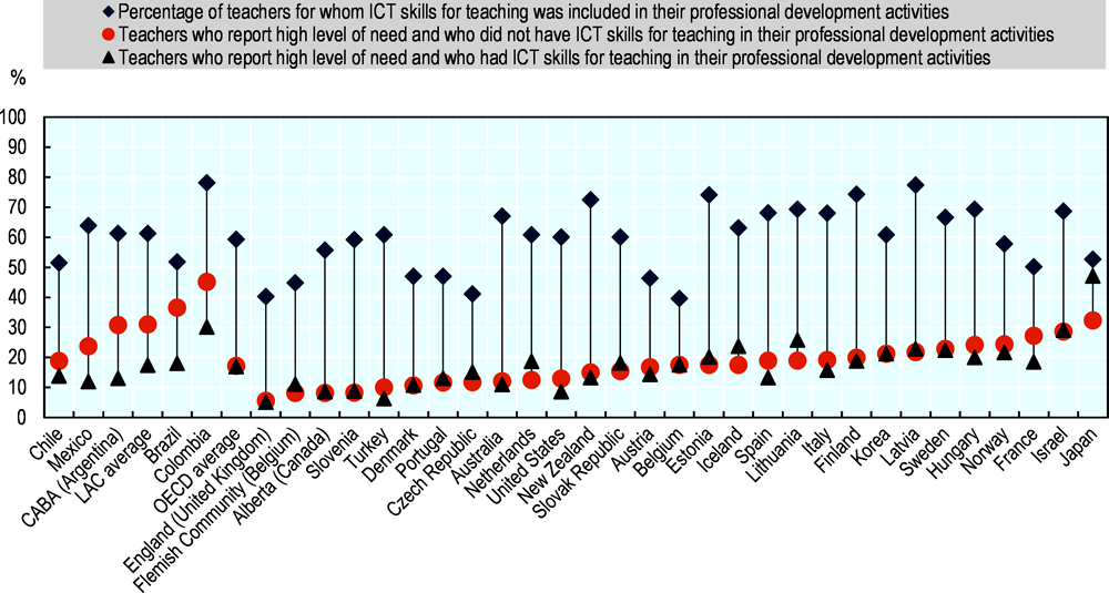 Figure 4.11. Participation in and need for professional development in ICT skills for teaching