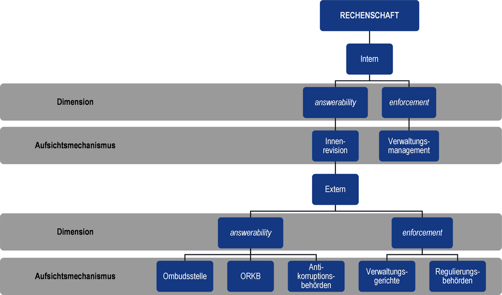 Abbildung 12.1. Architektur von Aufsichtsmechanismen zur Gewährleistung öffentlicher Rechenschaft