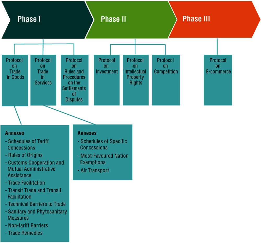 Figure 1.11. Key negotiation phases to implement the African Continental Free Trade Area