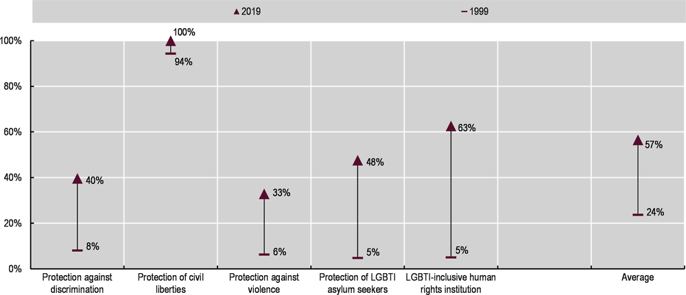 Annex Figure  3.C.1. OECD countries made great strides in establishing LGBTI-inclusive human rights institutions, but modest progress in protecting LGBTI people against violence