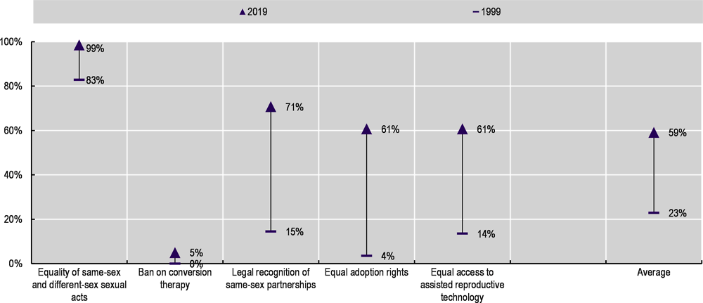 Annex Figure  3.C.2. While all OECD countries have decriminalised same-sex consensual sexual acts, only three ban conversion therapy in some of their subnational jurisdictions