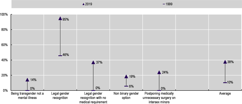 Annex Figure 3.C.3. Despite a surge in the number of countries that have passed gender recognition laws, legal inclusion of transgender and intersex individuals remains limited