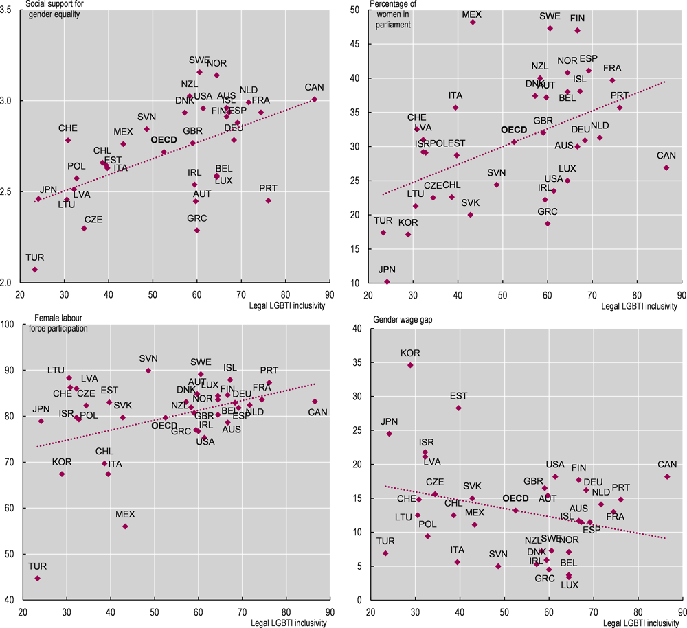 Figure 3.8. Legal LGBTI inclusivity is positively associated with gender equality