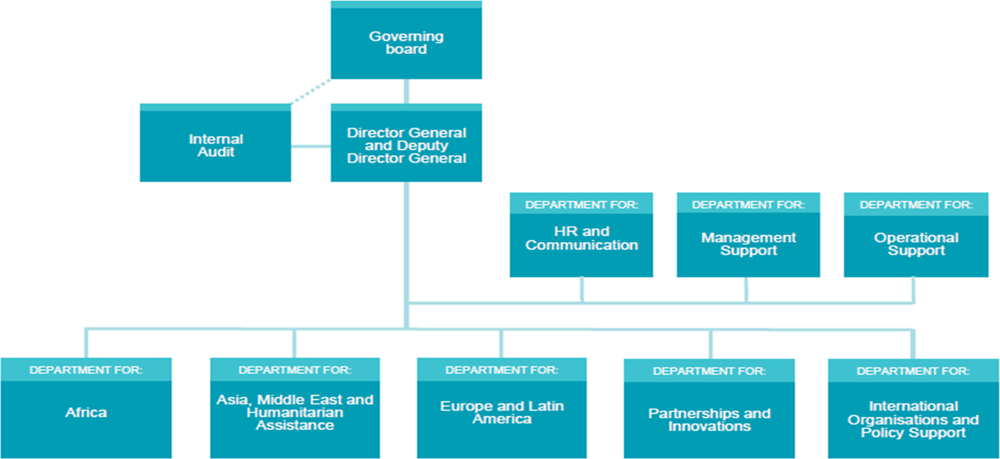 Figure D.2. Sida’s organisational structure