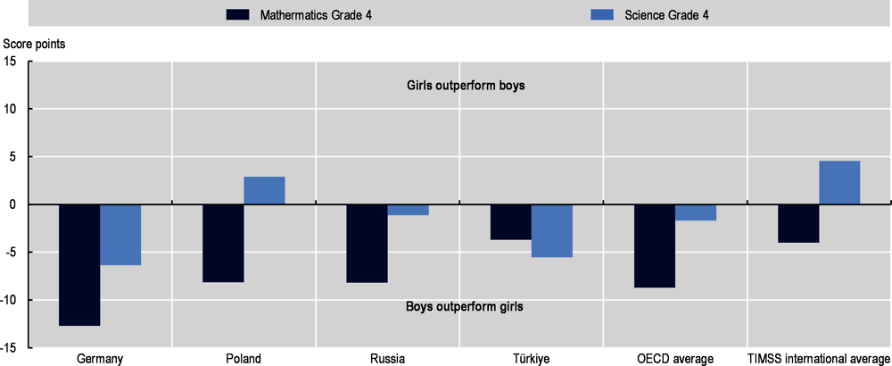 Figure 3.18. Performance by gender in Grade 4, TIMSS 2019