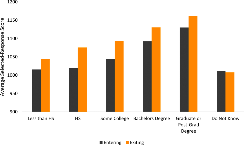 Figure 6.6. Average selected-response score by class and parent education, U.S. sample