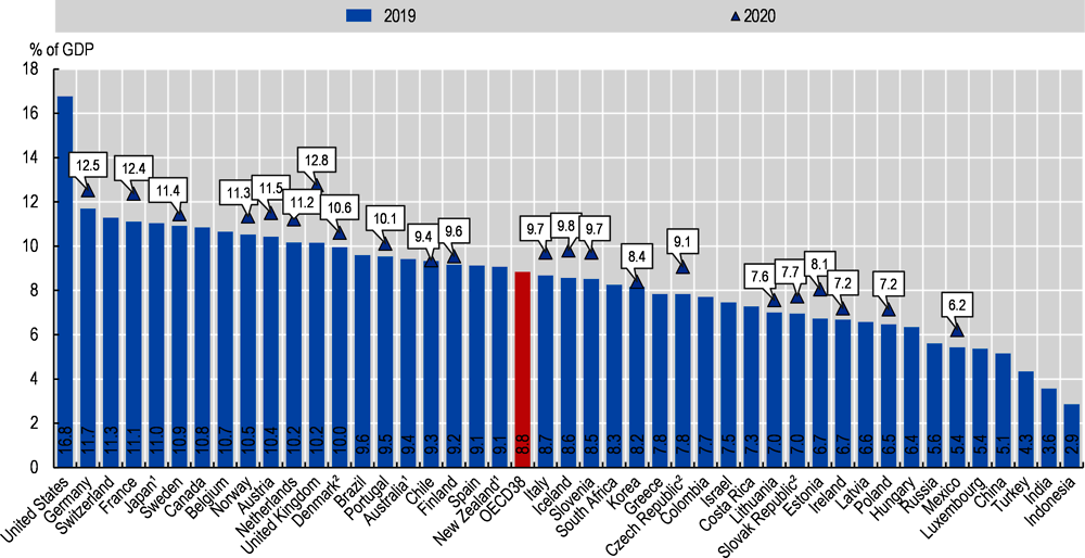 Figure 7.1. Health expenditure as a share of GDP, 2019 (or nearest year) and 2020