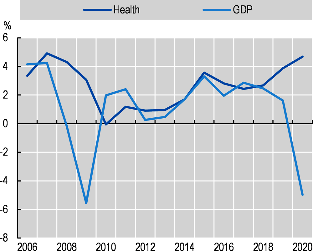 Figure 7.2. Annual real growth in per capita health expenditure and GDP, OECD, 2005-20