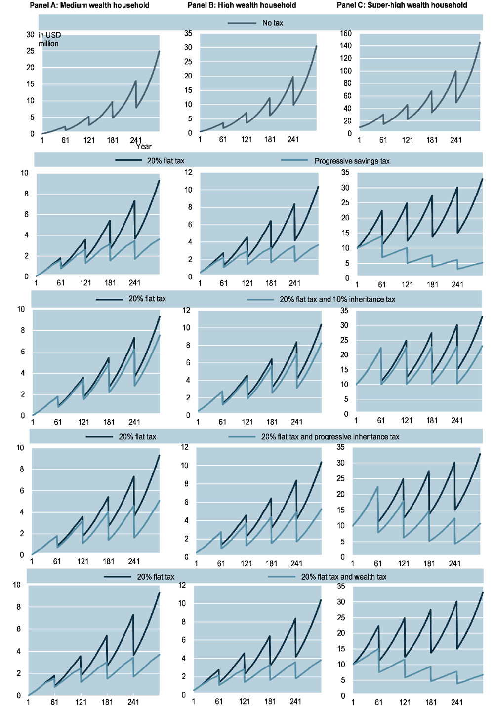 Figure 2.1. Simulations of wealth accumulation over five generations for different types of households under different tax scenarios