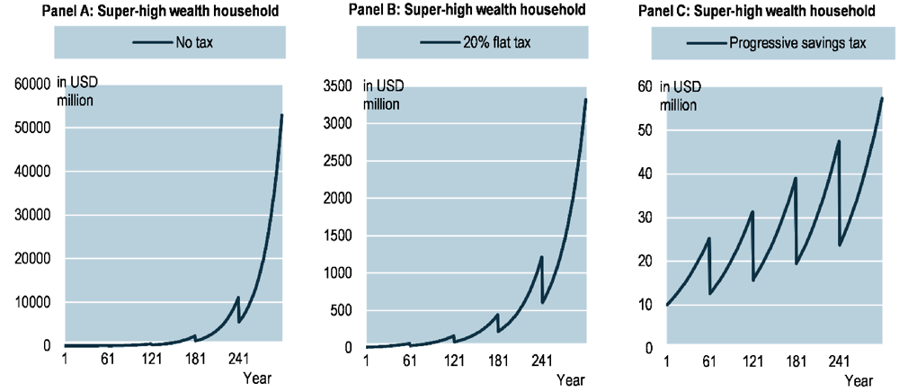 Figure 2.2. Simulations of wealth accumulation over five generations for a super-high wealth household at a 7% rate of return