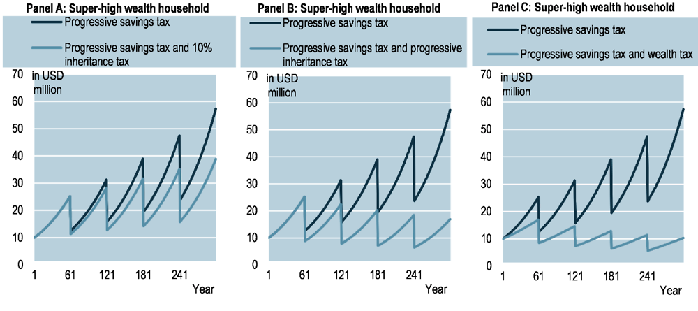 Figure 2.4. Simulations of wealth accumulation over five generations for a super-high wealth household at a 7% rate of return