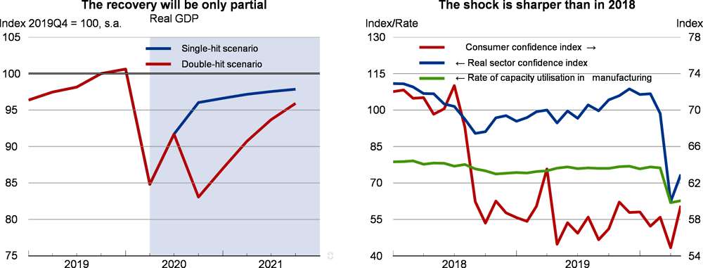 Turkey: Two scenarios of real GDP and confidence