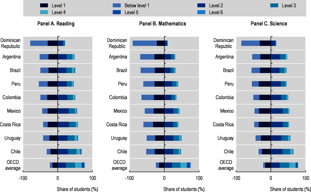 Figure 3.17. The Dominican Republic must improve training in basic skills, which are essential to building more specialised skills in the workforce