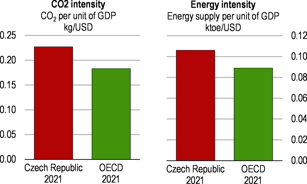 Figure 4. Emissions and energy intensity are high