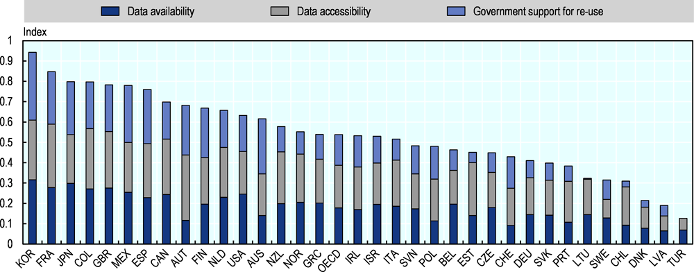 Figure 1.9. Openness of government data in OECD countries