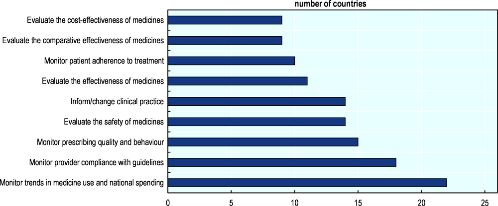 Figure 1.3. Routine data are mostly used for monitoring medicine use, expenditure and compliance