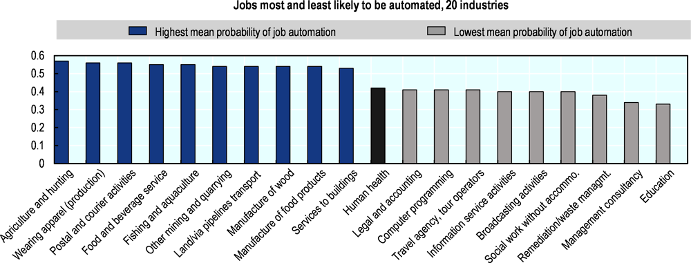 Figure 1.5. Health sector jobs are at a comparatively low risk of automation