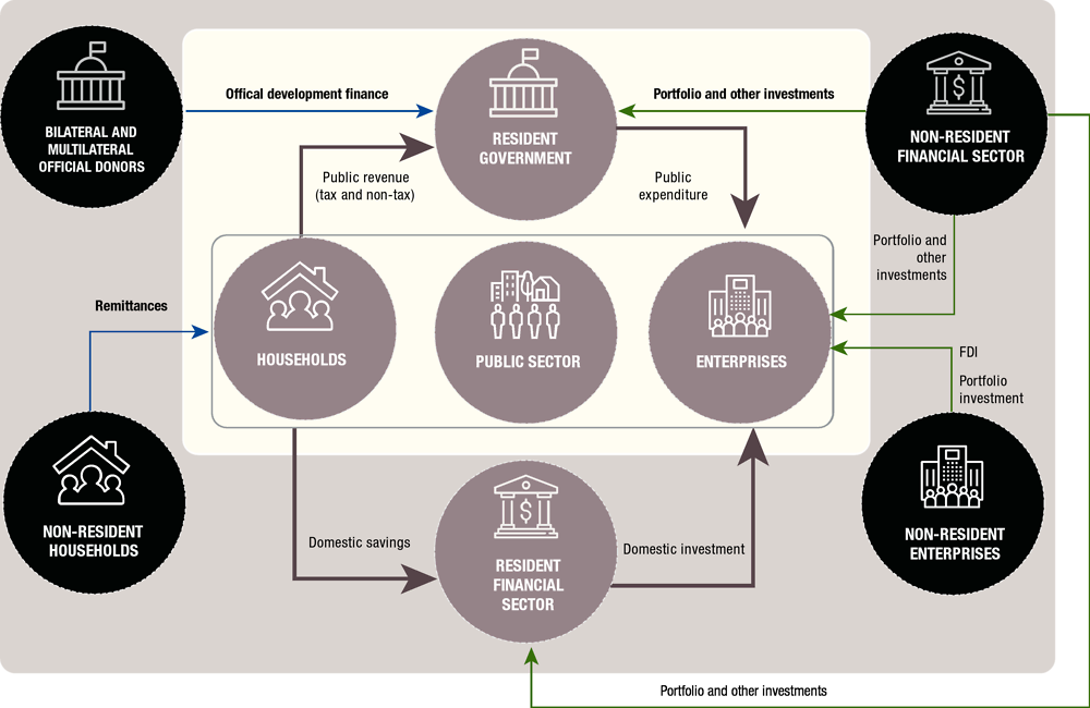 Infographic 3. The relationship between different actors in the financing for sustainable development landscape