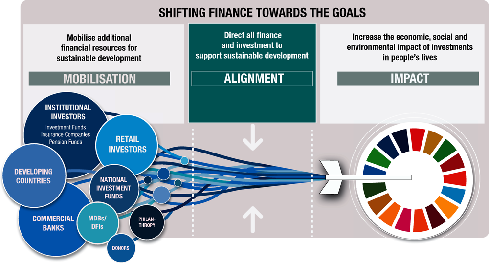 Figure 7. A three-step approach to shifting finance towards the SDGs
