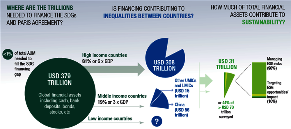 Infographic 4. How much of the trillions in the system are contributing to equity and sustainability?