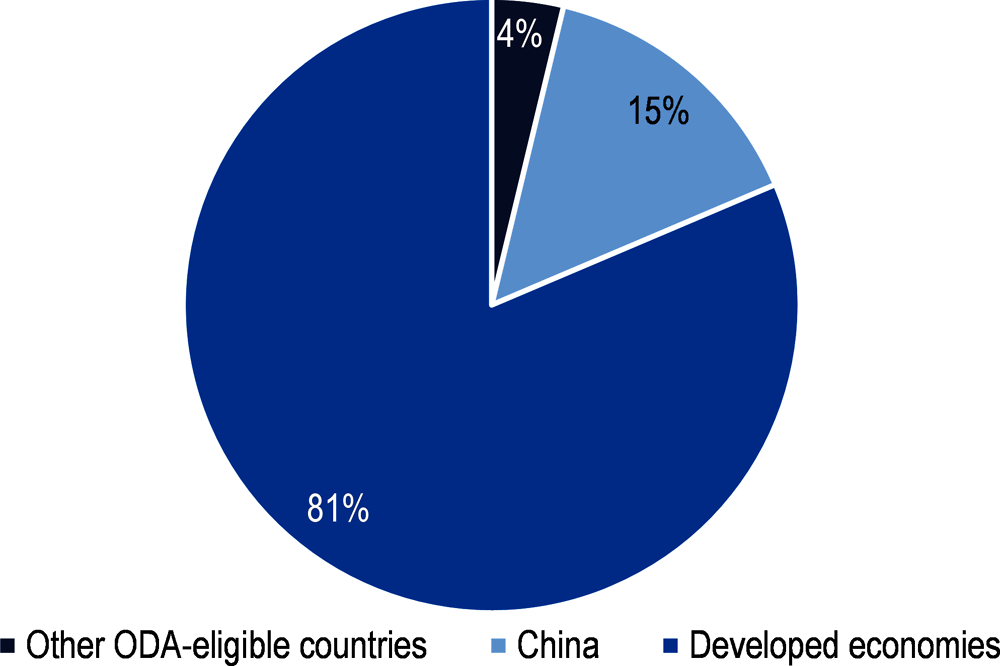 Figure 8. Shares of global financial assets are unevenly distributed across countries