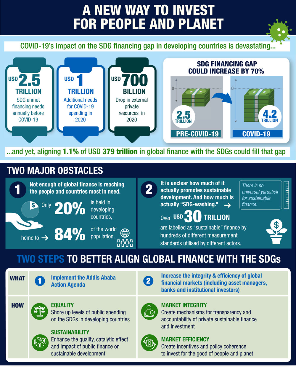 Infographic 1. Aligning global finance with the Sustainable Development Goals