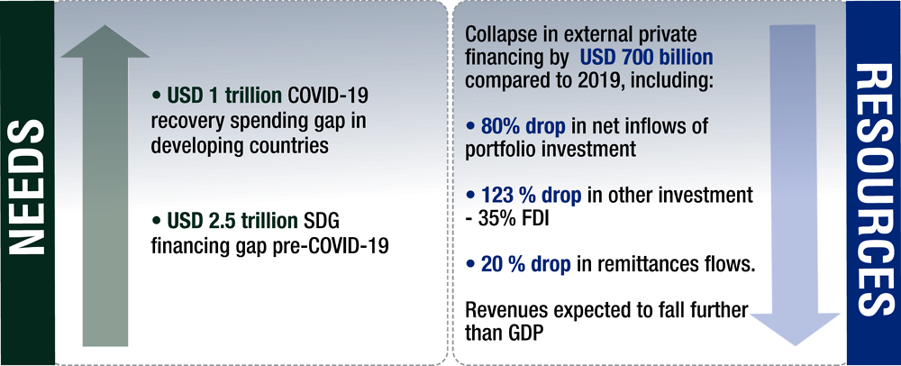 Figure 1. The scissor effect demonstrates a widening SDG financing gap in developing countries