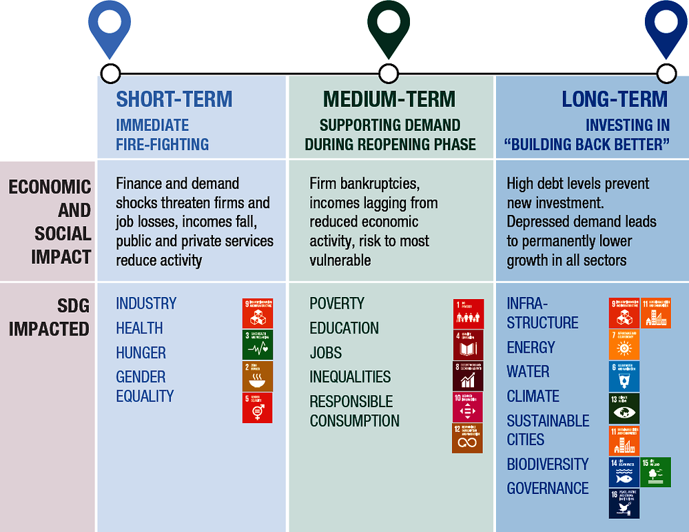Infographic 2. The COVID-19 economic and social shock and its consequences for the SDGs