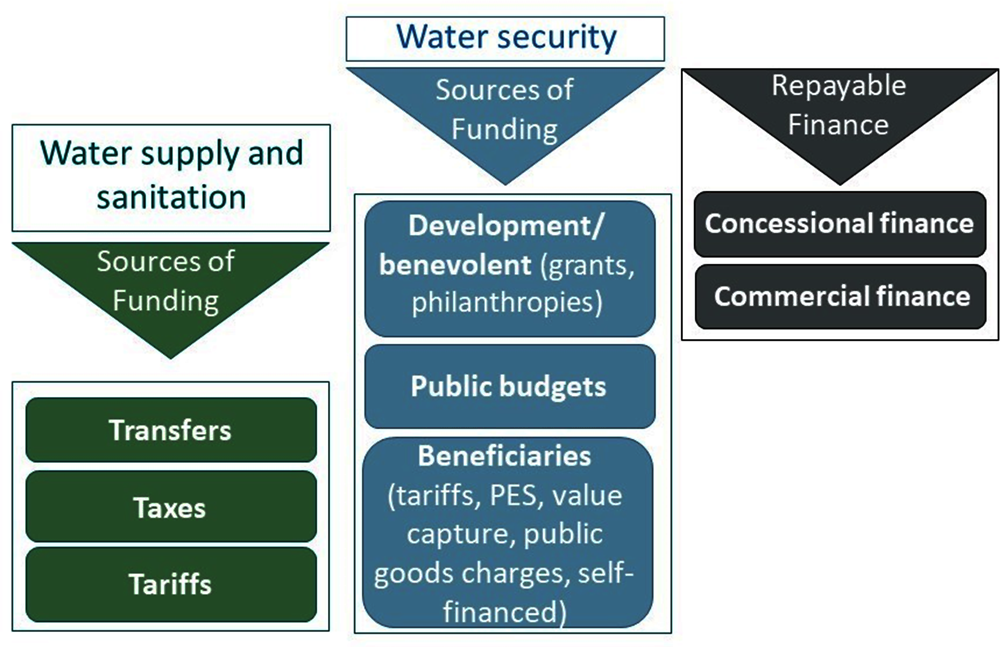 Figure 3.11. Potential sources of funding and financing for water-related investments