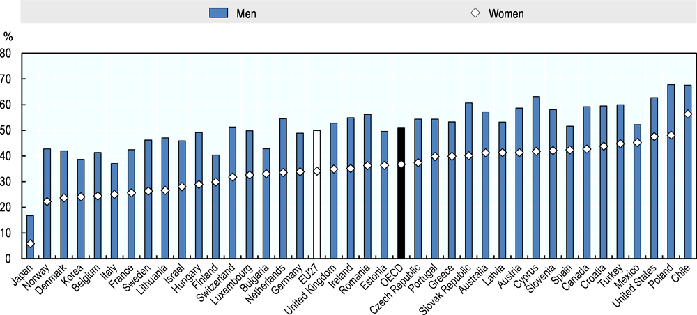 Figure 4.4. Entrepreneurship skills as a barrier to business creation for men and women, 2012-16