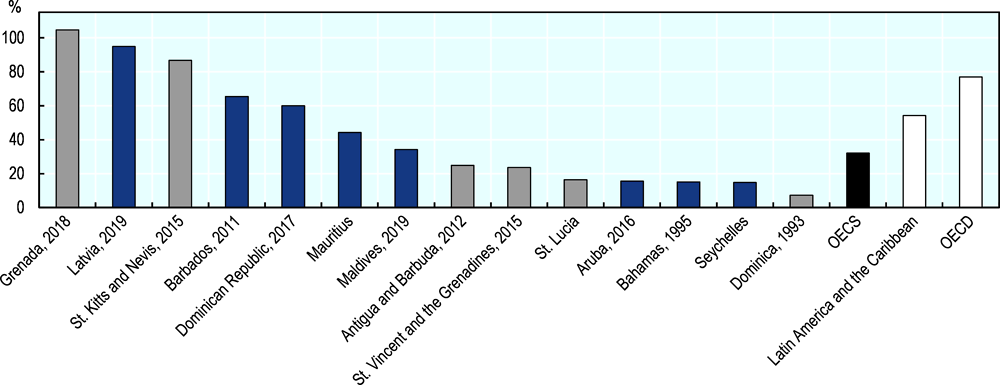 Figure 3.17. Enrolment in tertiary education is very low in OECS countries, except for Grenada and St. Kitts and Nevis