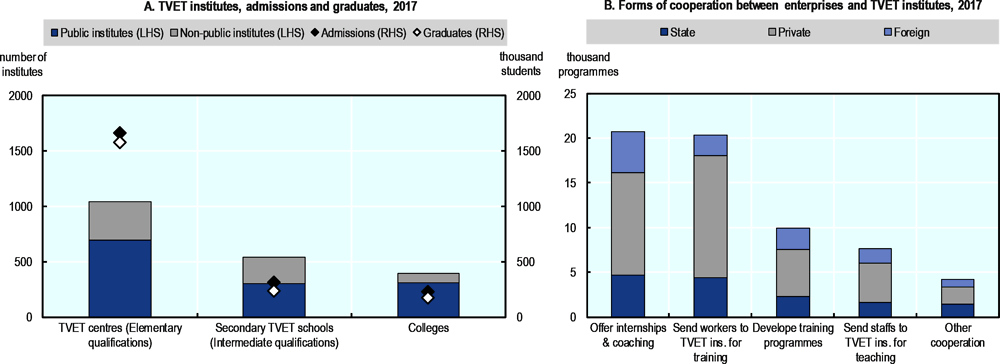 Figure 3.13. Technical and Vocational Education and Training (TVET) performance in Viet Nam, 2017