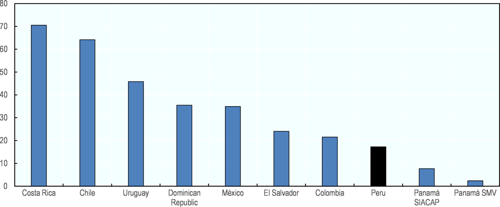 Figure 5.12. Contributors to private pensions as a proportion of the economically active population