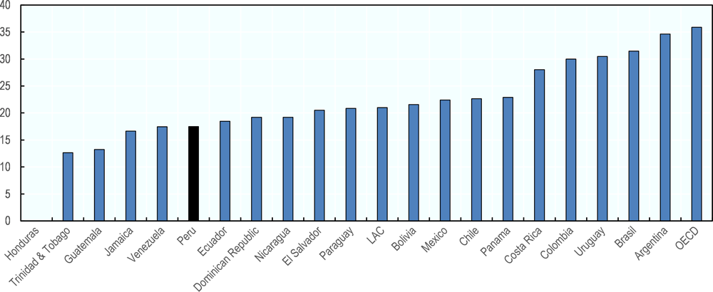 Figure 5.18. Tax wedge on labour, 2013