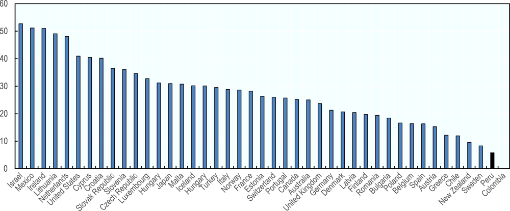 Figure 5.19. Overall tax advantage for the most prevalent funded pension plan in each jurisdiction