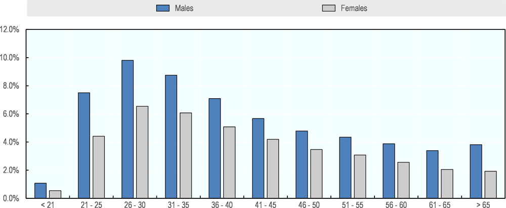 Figure 5.5. Distribution of SNP contributors affiliates by age and gender, 2017