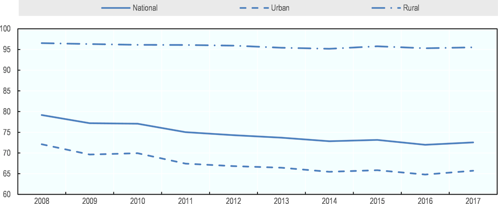 Figure 5.7. Evolution of labour informality in Peru (2008-2017)