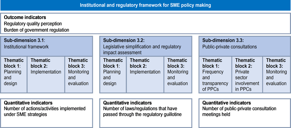 Figure 3.2. Assessment framework for Dimension 3: Institutional and regulatory framework for SME policy making 