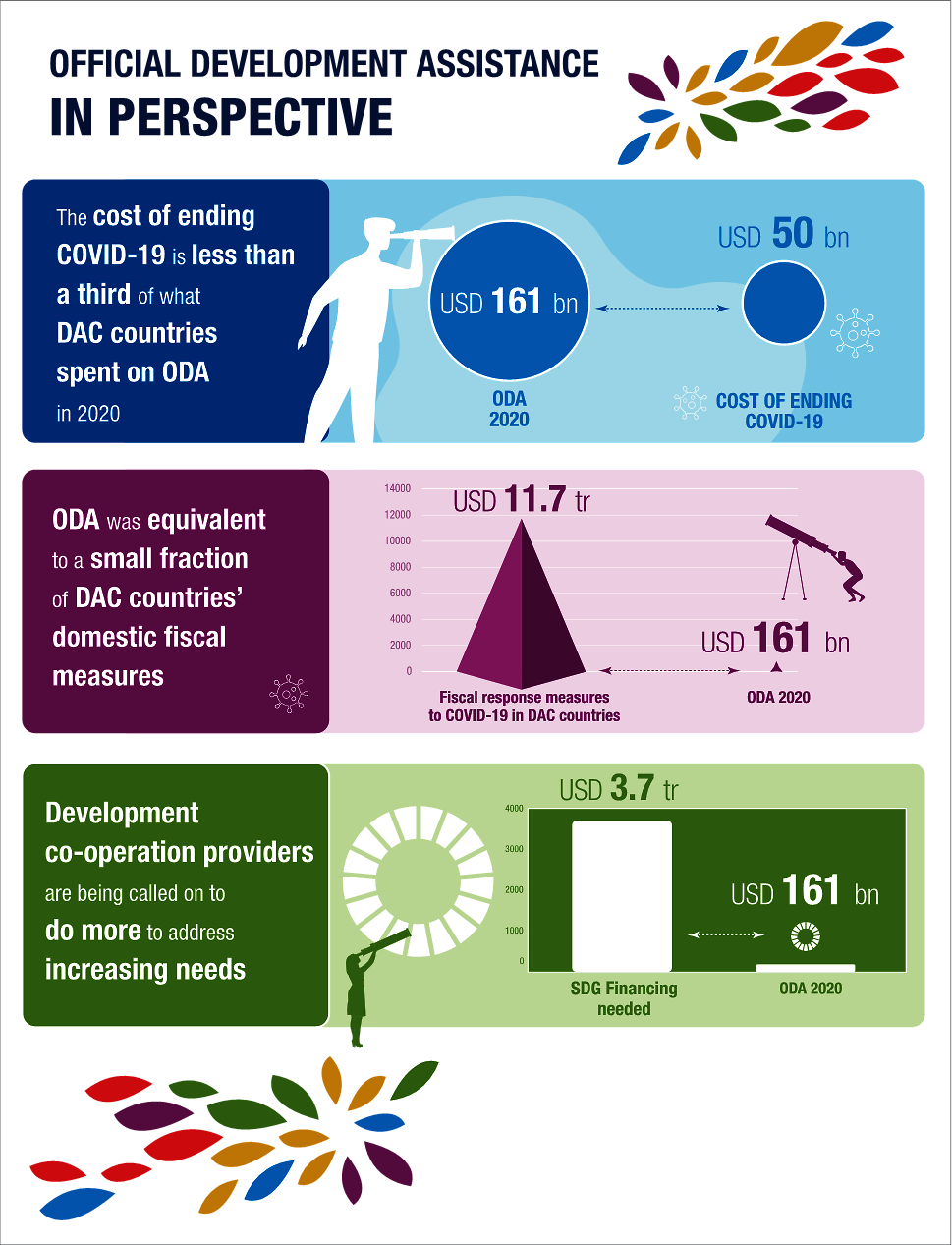 Official development assistance during the COVID-19 pandemic