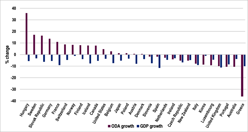 ODA is not dependent on GDP growth