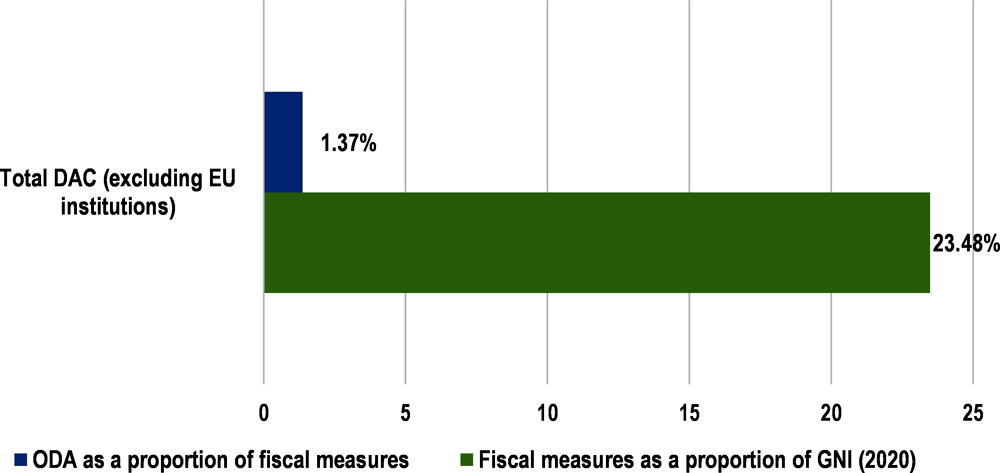 ODA was equivalent to a small fraction of DAC countries’ domestic fiscal measures