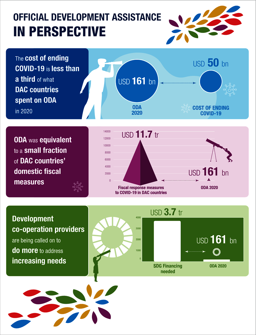 Infographic 1. Official development assistance during the COVID-19 pandemic